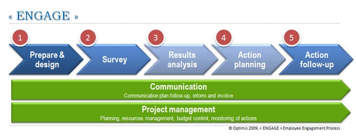 Organisation diagnostics and improvement process for Employee Engagement