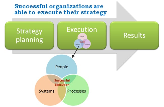 Organisation Development process