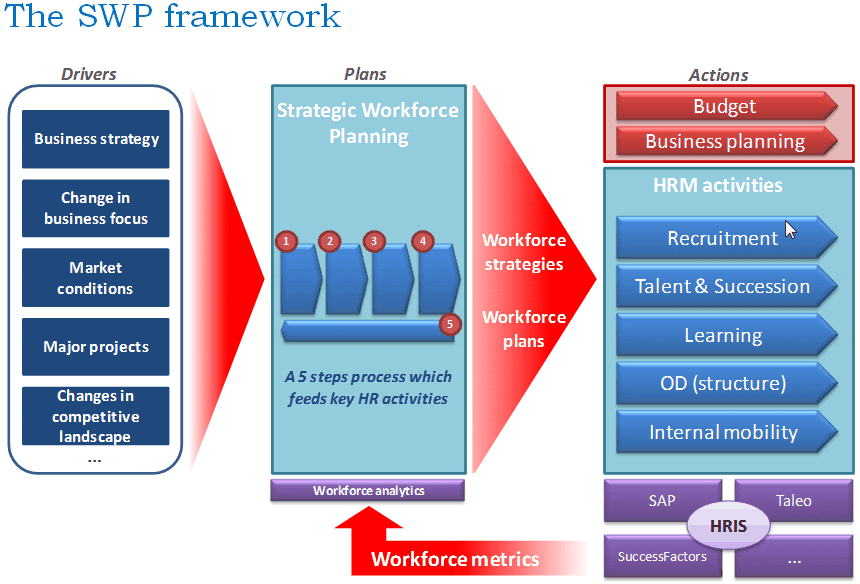 SWP - Strategic Workforce Planning framework